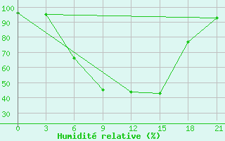 Courbe de l'humidit relative pour Kasin