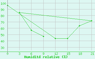 Courbe de l'humidit relative pour Chernihiv