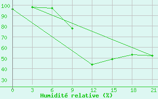 Courbe de l'humidit relative pour Kagul