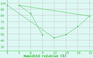 Courbe de l'humidit relative pour Reboly