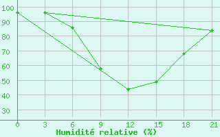 Courbe de l'humidit relative pour Polock