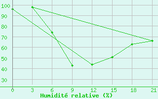 Courbe de l'humidit relative pour Vinnicy