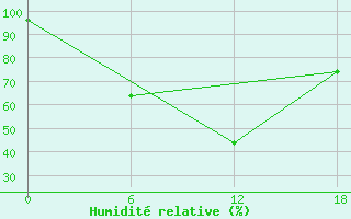 Courbe de l'humidit relative pour Olonec