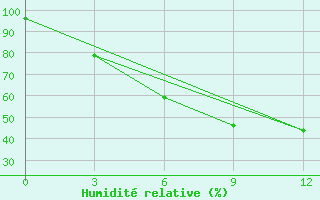 Courbe de l'humidit relative pour Hmawbi