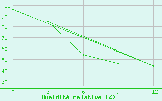 Courbe de l'humidit relative pour Bobruysr