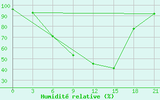 Courbe de l'humidit relative pour Akinci