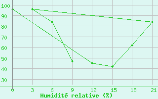 Courbe de l'humidit relative pour Uzhhorod