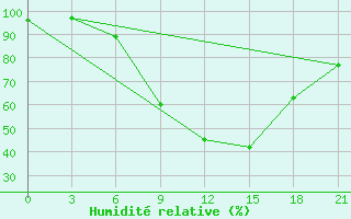 Courbe de l'humidit relative pour Khmel'Nyts'Kyi