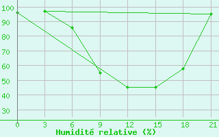 Courbe de l'humidit relative pour Qyteti Stalin