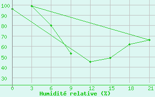 Courbe de l'humidit relative pour Serrai