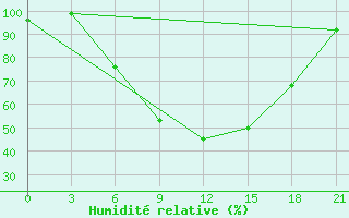 Courbe de l'humidit relative pour Polock