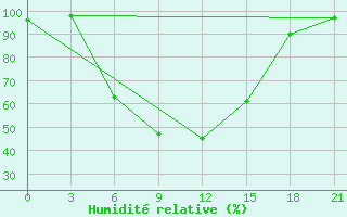 Courbe de l'humidit relative pour Krasnoscel'E