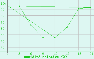 Courbe de l'humidit relative pour Inza