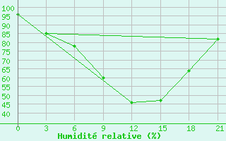 Courbe de l'humidit relative pour Campobasso