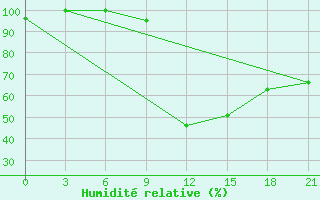 Courbe de l'humidit relative pour Maksatikha