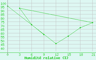 Courbe de l'humidit relative pour Medvezegorsk