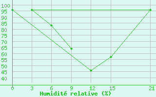 Courbe de l'humidit relative pour Dno