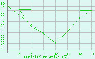 Courbe de l'humidit relative pour Rabocheostrovsk Kem-Port