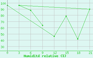 Courbe de l'humidit relative pour Tiraspol