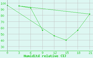 Courbe de l'humidit relative pour Ivano-Frankivs'K