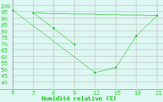 Courbe de l'humidit relative pour Razgrad