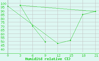 Courbe de l'humidit relative pour Malojaroslavec