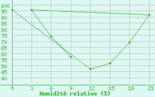 Courbe de l'humidit relative pour Borovici