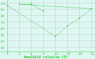 Courbe de l'humidit relative pour Olbia / Costa Smeralda