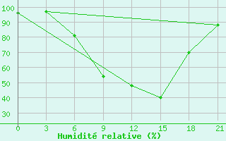 Courbe de l'humidit relative pour Vasilevici