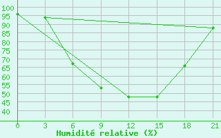 Courbe de l'humidit relative pour Belyj