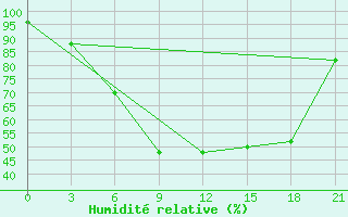 Courbe de l'humidit relative pour Lodejnoe Pole