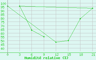 Courbe de l'humidit relative pour Kasin