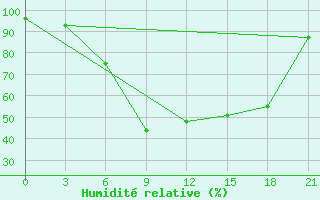 Courbe de l'humidit relative pour Polock