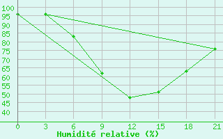 Courbe de l'humidit relative pour Uzhhorod