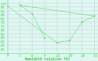 Courbe de l'humidit relative pour Chernihiv