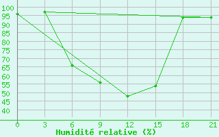 Courbe de l'humidit relative pour Krasnyy Kholm