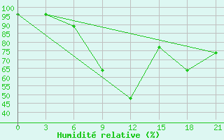 Courbe de l'humidit relative pour Lyntupy