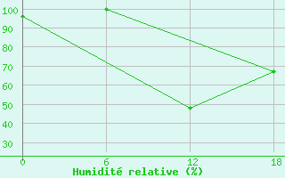 Courbe de l'humidit relative pour Olonec