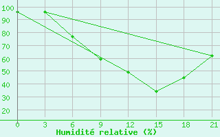 Courbe de l'humidit relative pour Pinsk