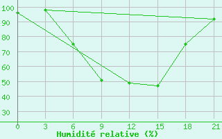 Courbe de l'humidit relative pour Sluck