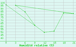 Courbe de l'humidit relative pour Bogoroditskoe Fenin