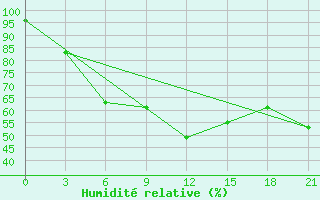 Courbe de l'humidit relative pour Idjevan