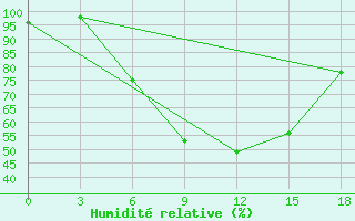 Courbe de l'humidit relative pour Milos