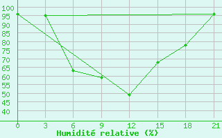 Courbe de l'humidit relative pour Chernivtsi