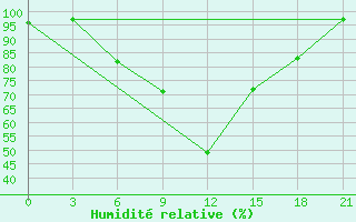 Courbe de l'humidit relative pour Pavilosta