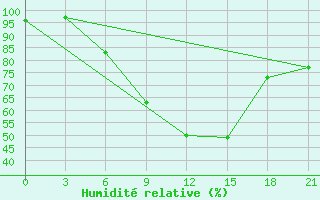 Courbe de l'humidit relative pour Kamenka