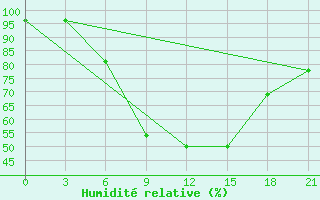 Courbe de l'humidit relative pour Zitkovici