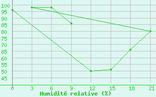 Courbe de l'humidit relative pour Saratov