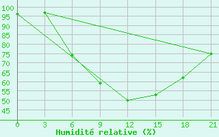 Courbe de l'humidit relative pour Suojarvi