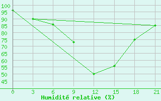 Courbe de l'humidit relative pour Razgrad